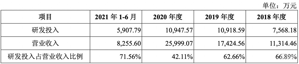 星环科技IPO获受理!三年亏近5亿,募资近20亿搞大数据