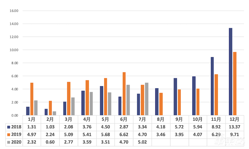 新能源车市场回暖！7月卖出9.8万台，同比增长19.3%