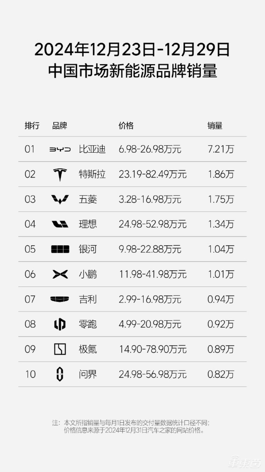 小鹏小米周销创新高!7家车企销量上涨,新造车集体冲击年销目标