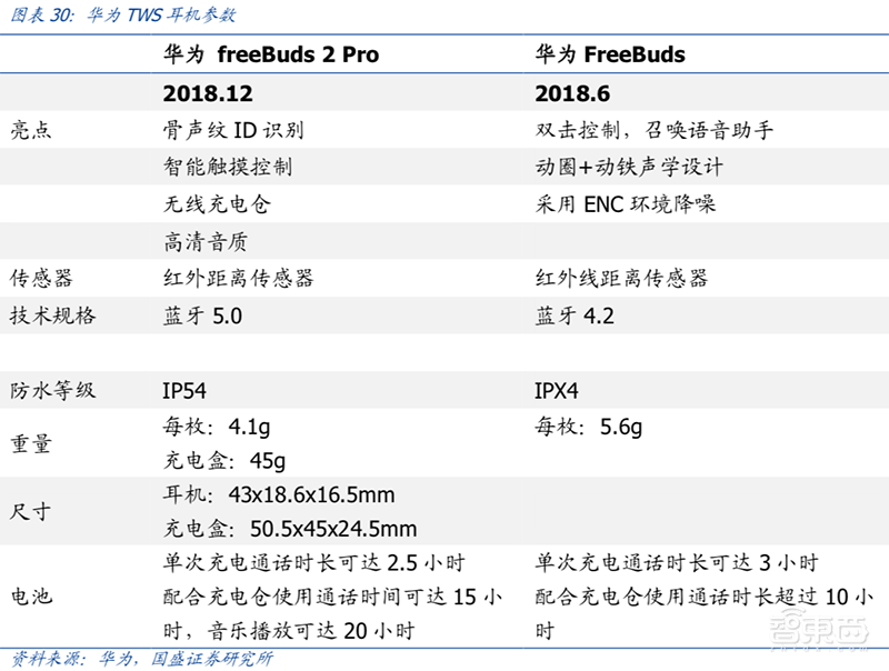无线耳机深度拆解:8大芯片公司 18款解决方案【附下载】| 智东西内参