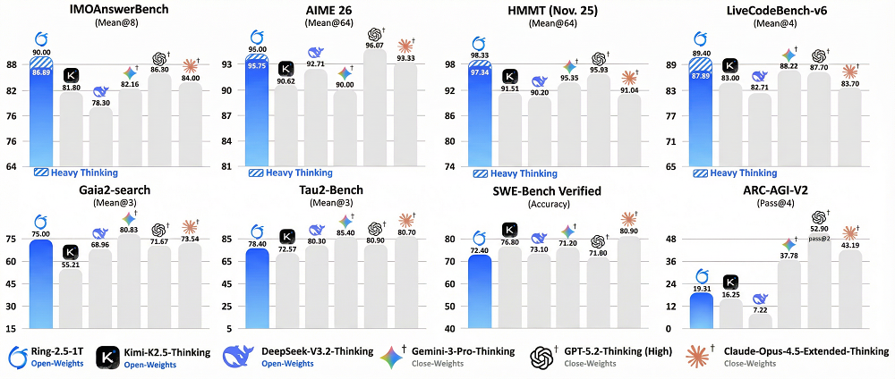 3倍吞吐量、访存减至1/10!蚂蚁甩出两大万亿参数开源模型,背后架构成关键