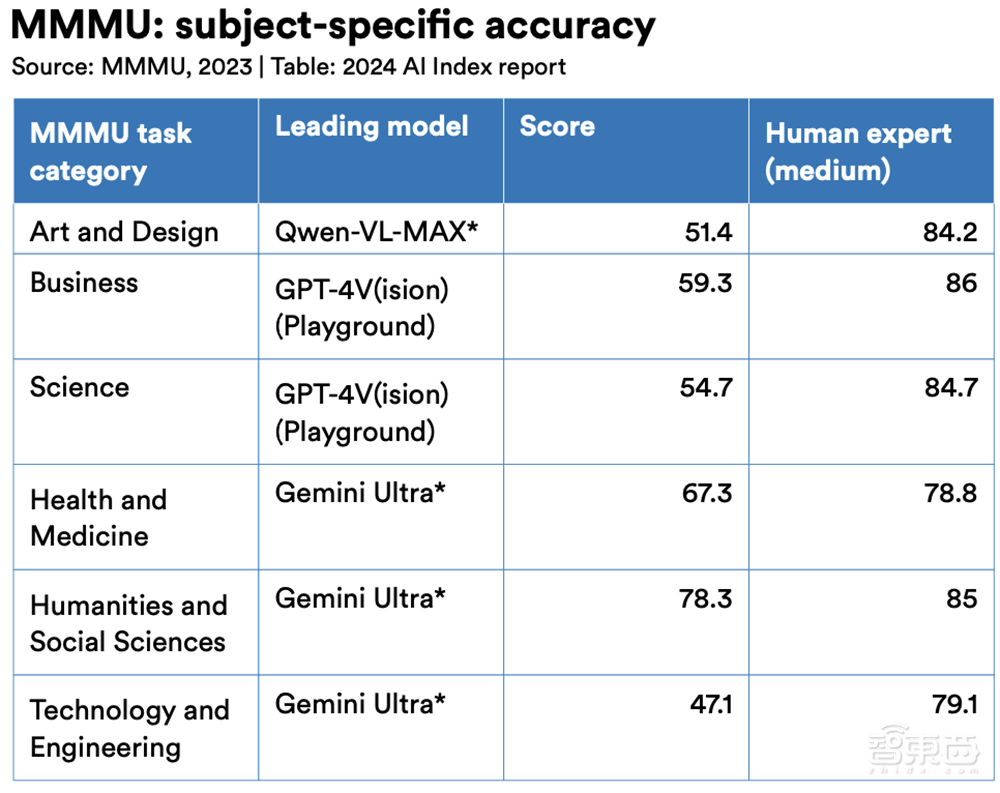Gemini Ultra训练烧掉近2亿美元！斯坦福迄今最全AI报告发布，中国AI专利数遥遥领先