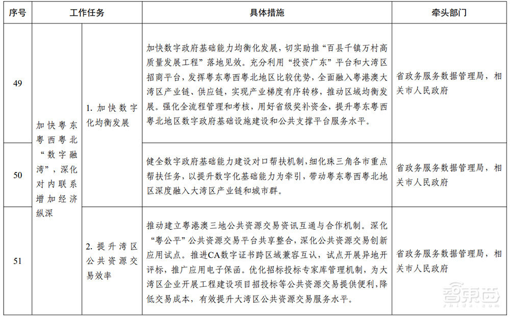 广东重磅发布“数字湾区”建设三年行动方案!详解7大目标和60项任务