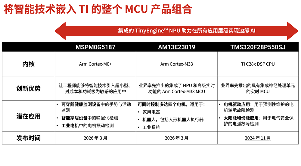 当AI无处不在,TI用全栈嵌入式边缘AI方案破解AI落地“老大难”