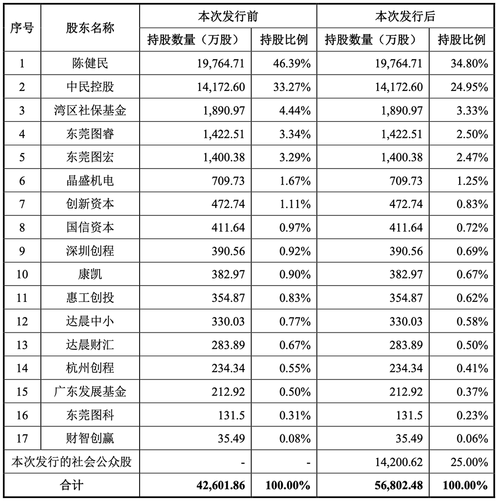 广东半导体材料“小巨人”要IPO了,年入11亿,供货苹果三星