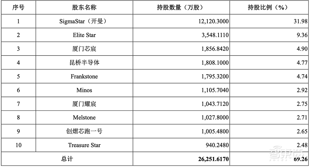 厦门冲出一家AI芯片IPO！4年净赚17亿，斩获全球第一