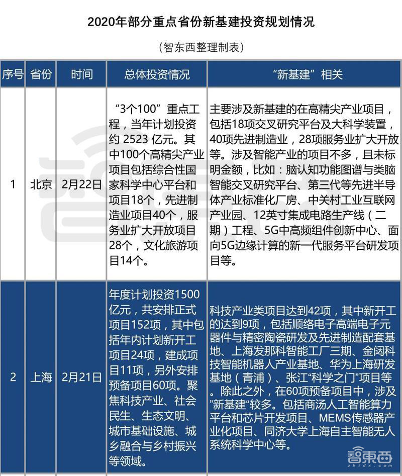 深扒12省3000亿智能产业“新基建”清单！万亿投资是画饼还是救济粮？