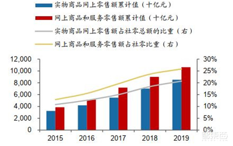 百页报告深度解析“内循环”经济,详解十三个受益行业 | 智东西内参