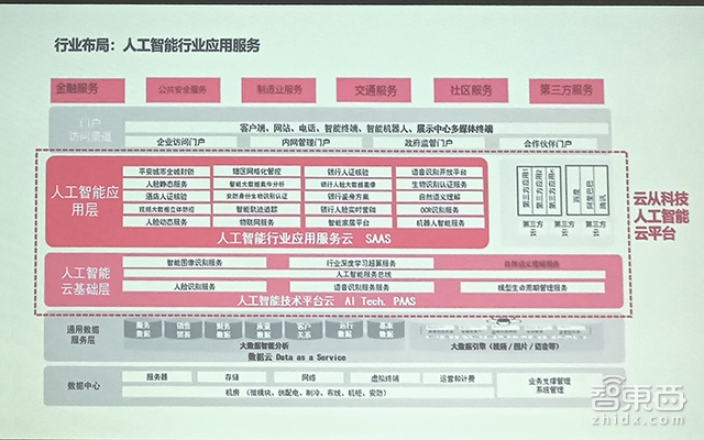 攻下80家银行,打造垂直孵化器,探秘云从科技别具一格的AI落地之路
