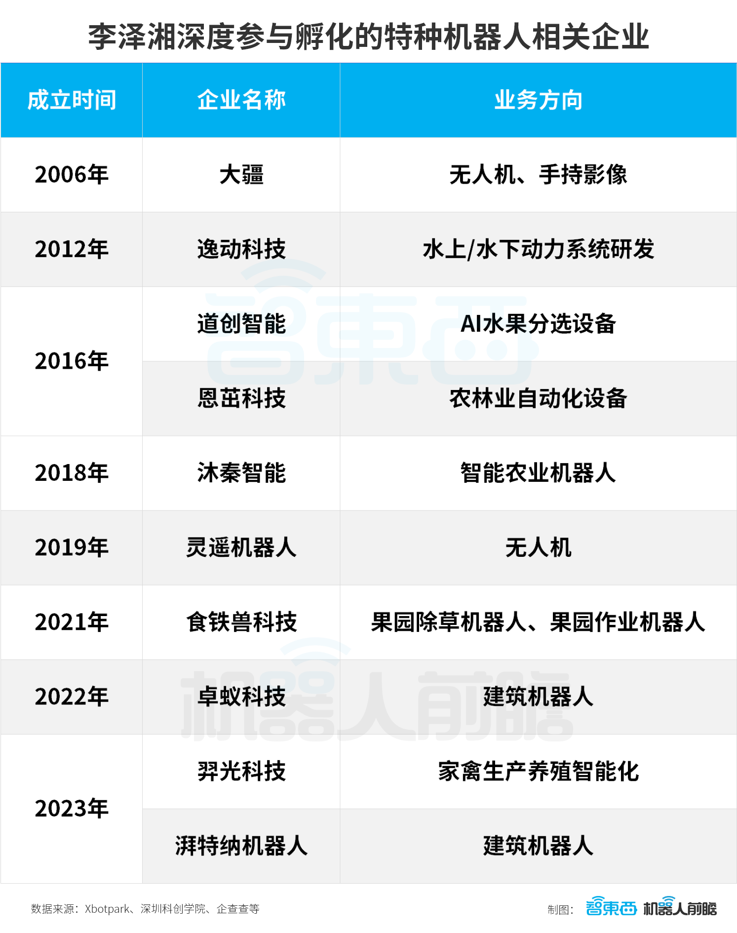 大疆教父李泽湘和他的机器人军团