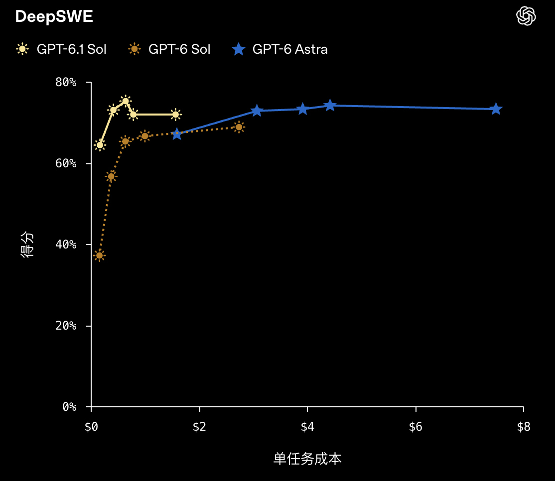 GPT-6.1 Sol极速版快8倍，但依然口碑秒崩？“变相涨价”被网友怒喷