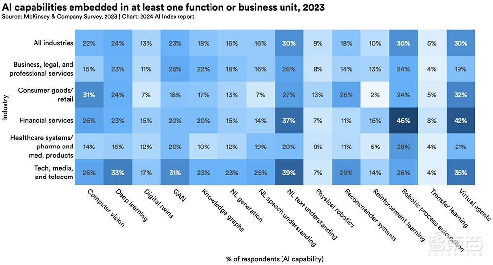 Gemini Ultra训练烧掉近2亿美元!斯坦福迄今最全AI报告发布,中国AI专利数遥遥领先