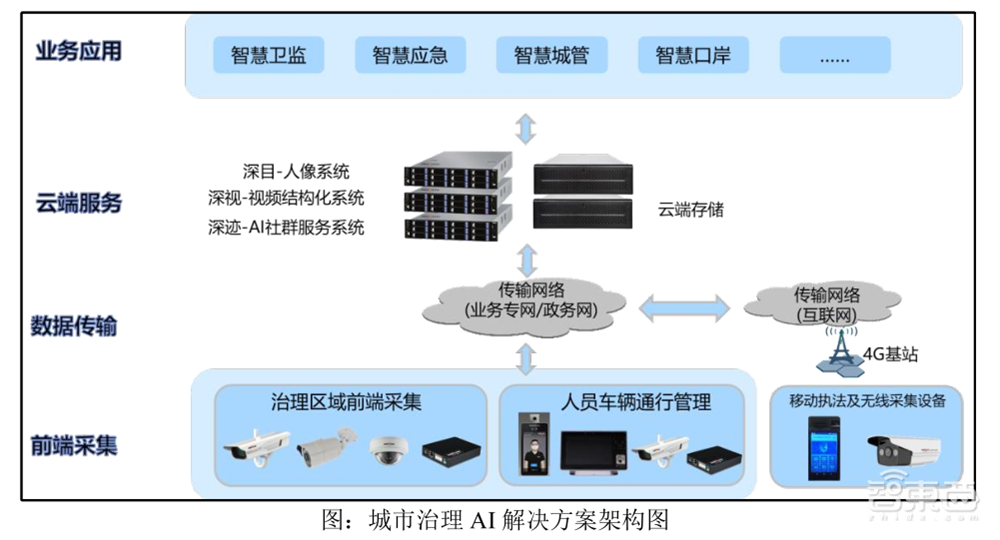 解读云天励飞IPO招股书！三年多营收6.8亿元，芯片等研发投入超5亿