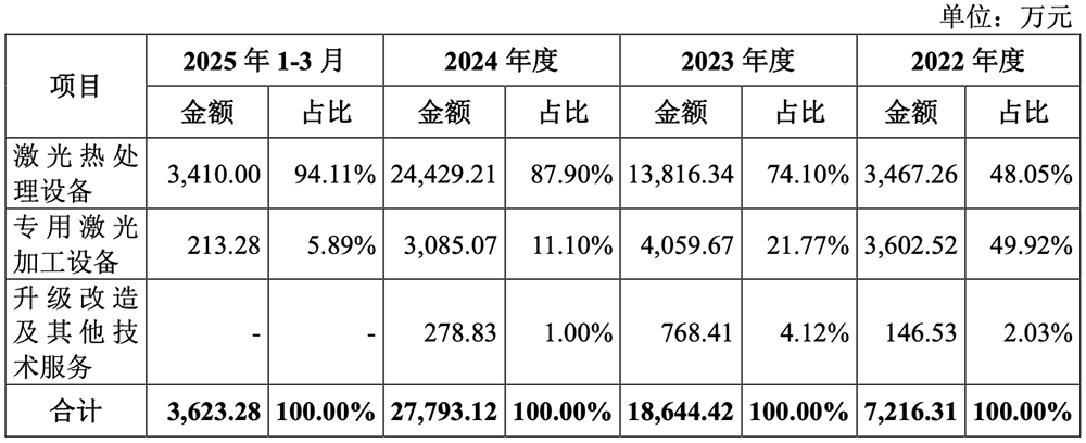 四川半导体设备商冲刺科创板!大基金二期持股,拟募资8.5亿