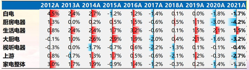 21年家电公司年报全景解读！冰箱爆卖背后，总营收1.31万亿，出口超千亿美元 | 智东西内参