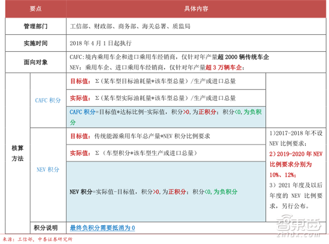 新能源车企新财路!双积分政策引出450亿元大蛋糕【附下载】| 智东西内参