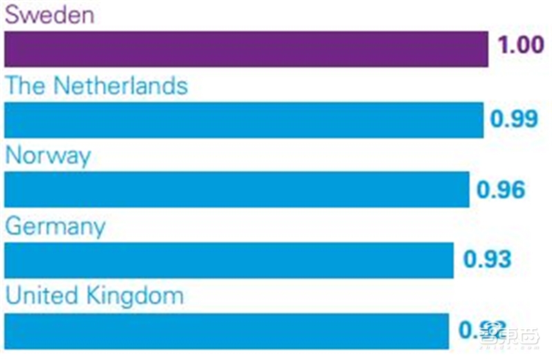 深度解读毕马威2019自动驾驶成熟度指数【附下载】| 智东西内参