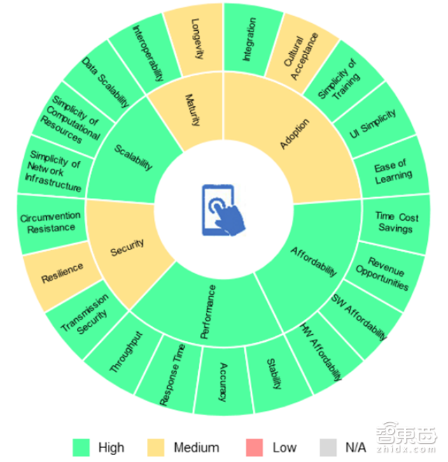 指纹是小儿科!世行106页报告解密7大生物识别技术【附下载】| 智东西内参