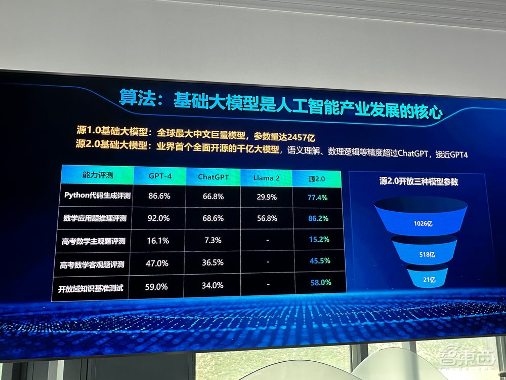 性能对标Llama 3,算力消耗仅1/19!源2.0-M32大幅提升模算效率