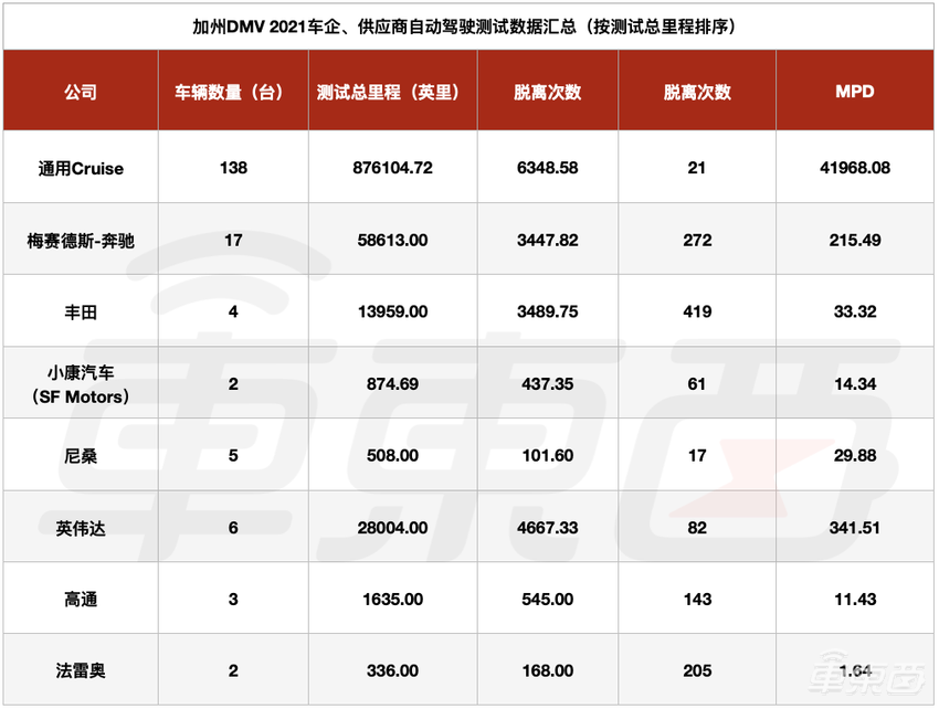 全球自动驾驶刷分榜公布，中美公司屠榜