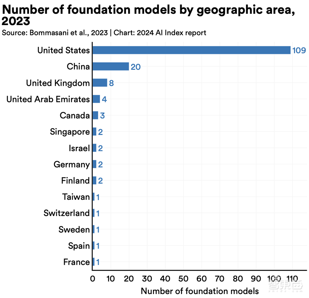 Gemini Ultra训练烧掉近2亿美元！斯坦福迄今最全AI报告发布，中国AI专利数遥遥领先