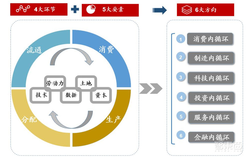 百页报告深度解析“内循环”经济,详解十三个受益行业 | 智东西内参