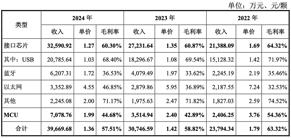 卖RISC-V芯片年销量破亿!南京黑马冲刺科创板,拟募资9.32亿