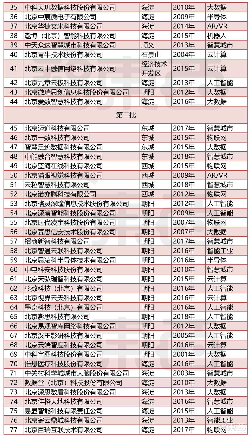 北京专精特新“小巨人”出炉！这130家智能产业玩家上榜【附名单】