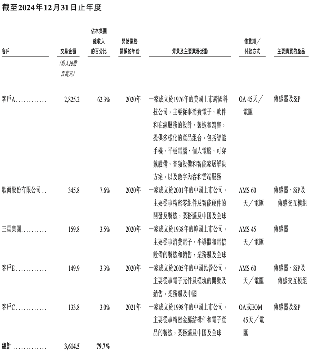 山东传感器龙头冲刺港交所!中国第一,年入45亿,小米三星是大客户