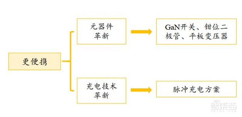 揭秘手机快充行业!百瓦快充终结五福一安,中国厂商立功 | 智东西内参