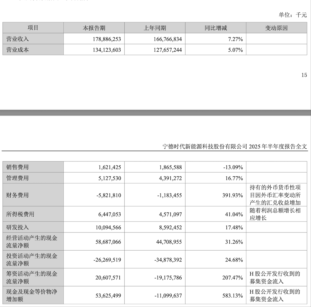 宁德时代日赚1.7亿！半年利润超国内99%车企全年