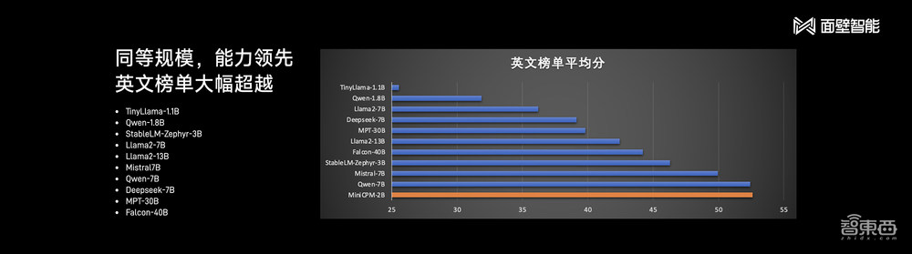 清华系又造大模型标杆!2B规模干翻Mistral-7B,超低成本为AI Agent护航