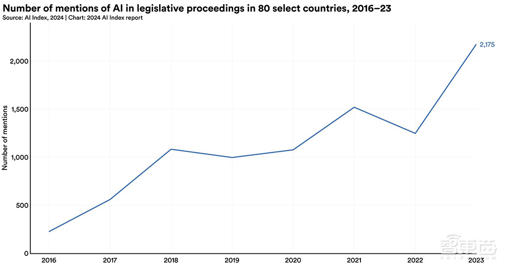Gemini Ultra训练烧掉近2亿美元!斯坦福迄今最全AI报告发布,中国AI专利数遥遥领先