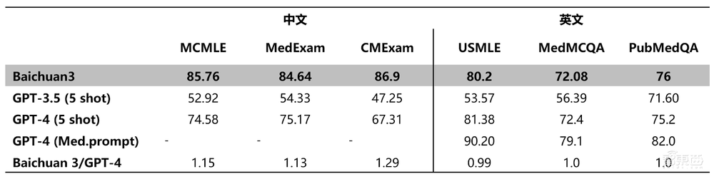 苹果iOS 18将搭载生成式AI；谷歌Bard最新排名超GPT-4；百川发超千亿参数大模型Baichuan 3丨AIGC大事日报
