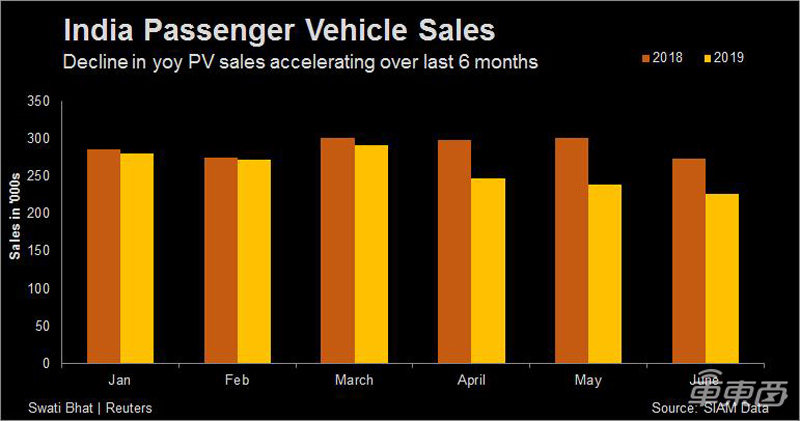 印度車市劇震！多家工廠停工，35萬人失業(yè) 286家經(jīng)銷商停業(yè)