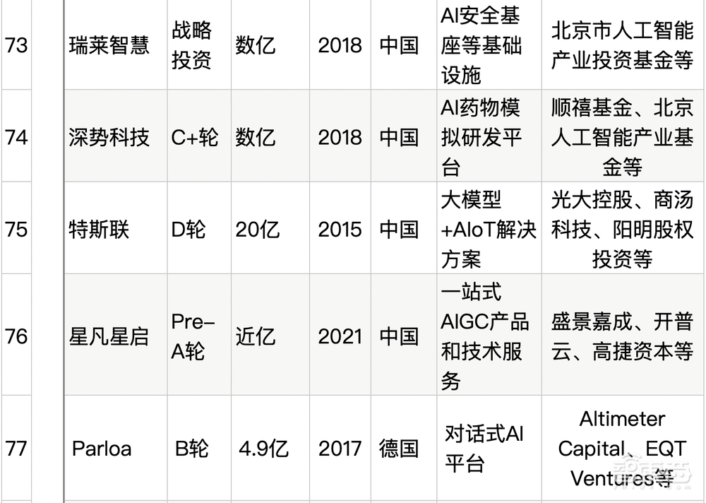 大模型热钱汹涌:半年百个亿级融资,最高超500亿元