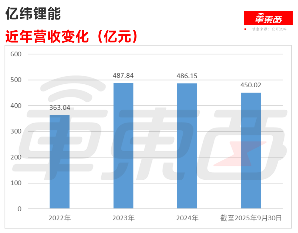 三年净赚124亿!惠州电池公司冲击港交所,供货奔驰宝马小鹏零跑