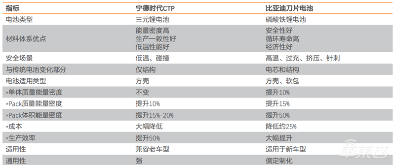 深度报告：比亚迪VS宁德时代，谁是新能源车电池王者？| 车东西内参