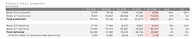 特斯拉公布上海工廠進(jìn)展！國產(chǎn)Model Y明年交付，Autopilot走向4D