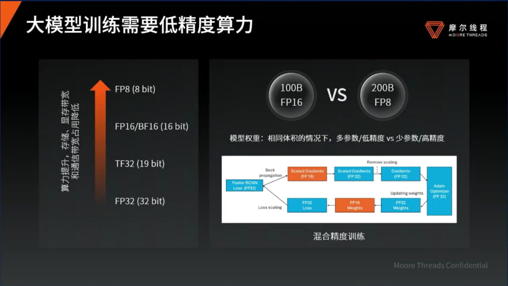 摩尔线程王华：算力需求千倍增长，大集群和FP8成为强需求
