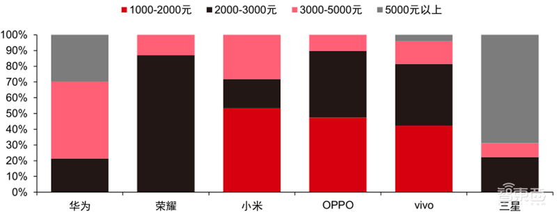 最新手机市场真相，芯片荒持续，小米5G份额登顶 | 智东西内参