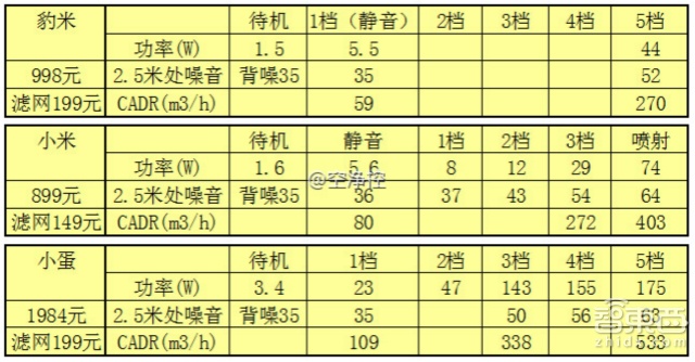 真枪实弹飙分 三款热门空气净化器深测