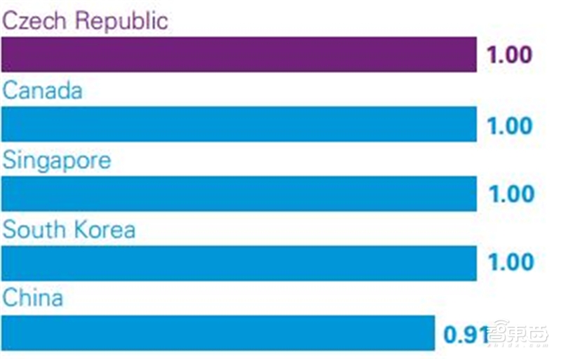 深度解读毕马威2019自动驾驶成熟度指数【附下载】| 智东西内参