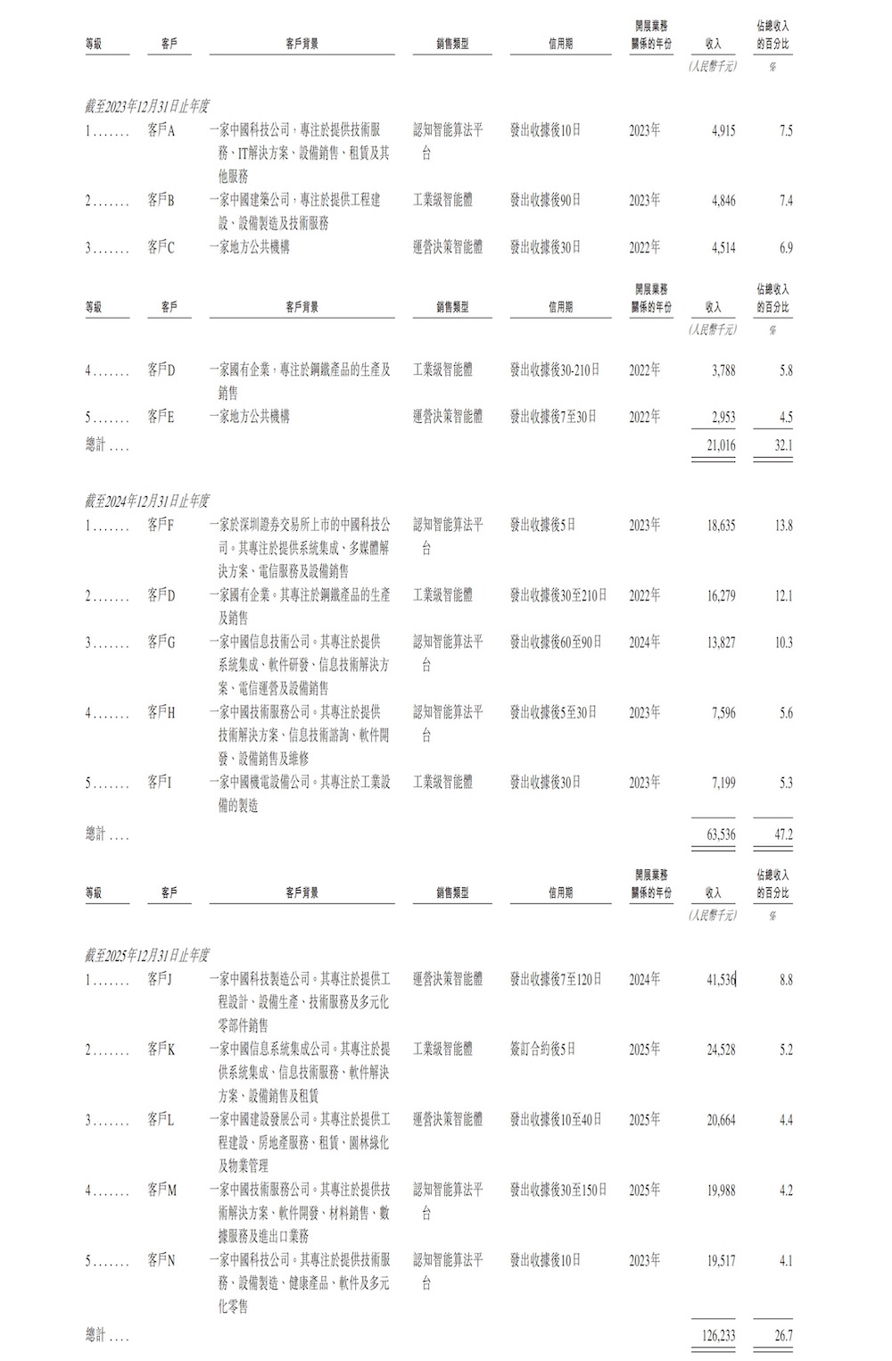 上海AI“小巨人”冲刺IPO!收入暴增251.7%