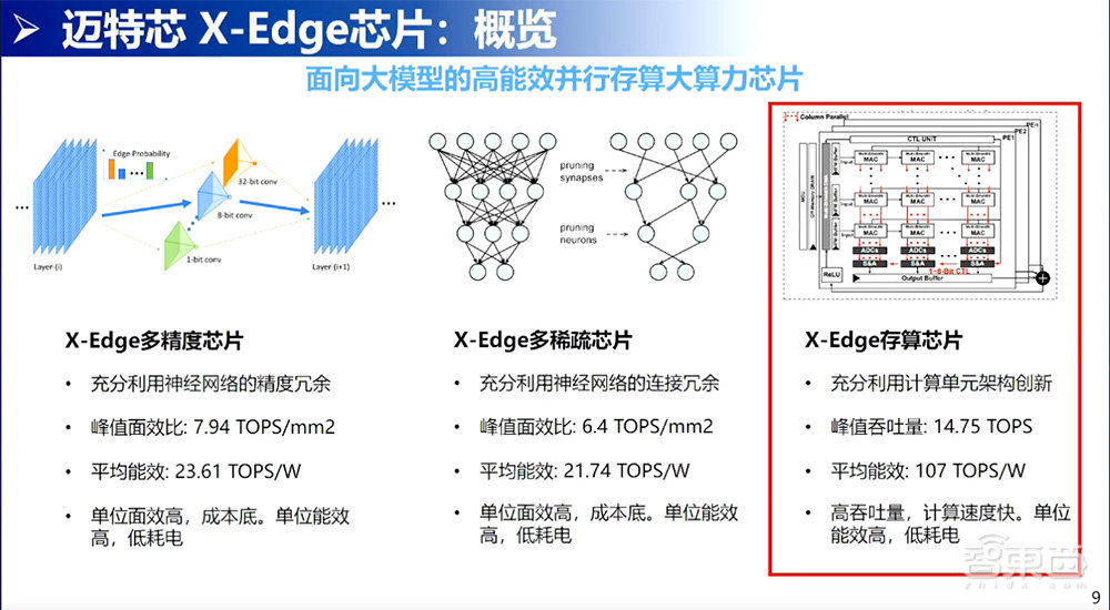 迈特芯黄瀚韬:自研立方脉动架构,已开发三款X-Edge芯片并实现大模型高效能并行存算丨GACS 2023
