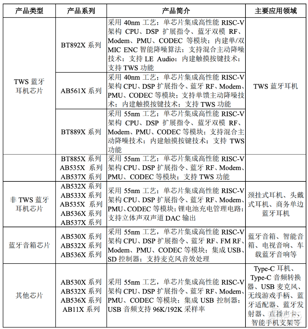 华强北TWS耳机芯片厂商冲上市！主营白牌产品，一年营收飙升2.8亿