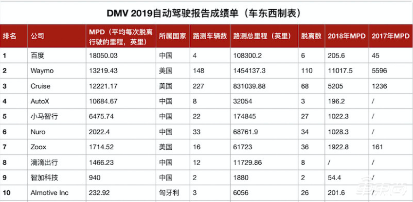 百度持续领跑中国自动驾驶!无人出租驶入沧州,落地规模叫板Waymo
