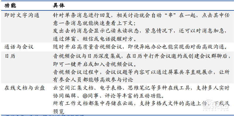 解密“战疫”中井喷的云办公产业！华为阿里等五大巨头PK【附下载】| 智东西内参