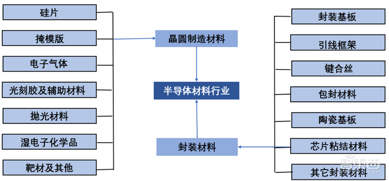 六大半导体材料国产化加速!硅片发力,光刻胶稳步提升 | 智东西内参