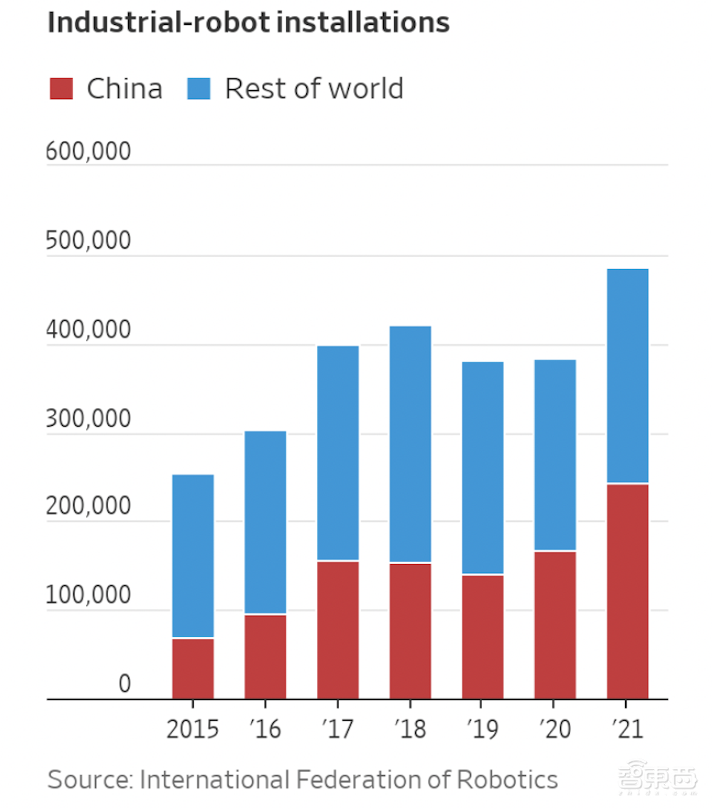 十年内工业机器人或激增300万台，中国或将爆发机器人应用热潮